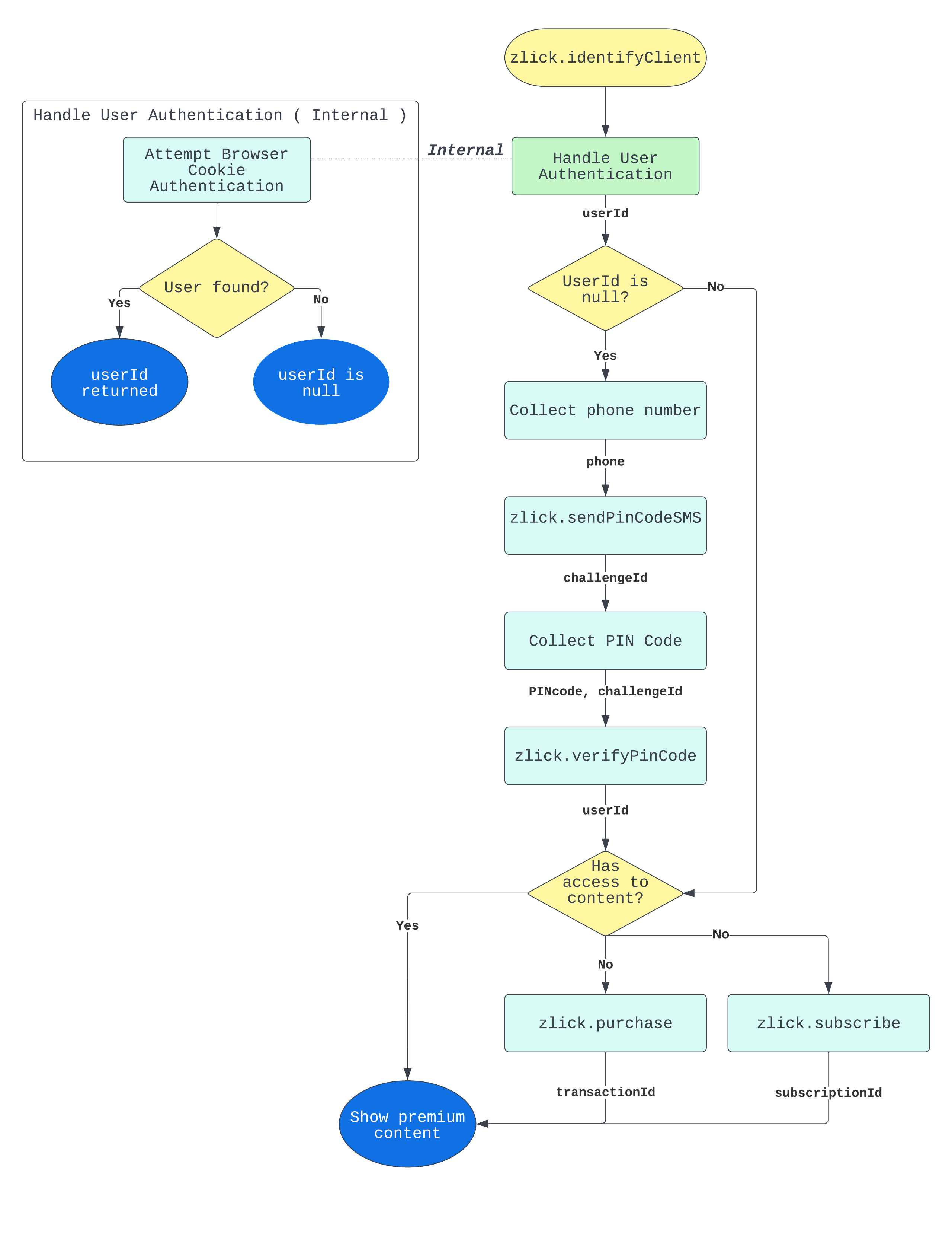 Zlick Integration Flow