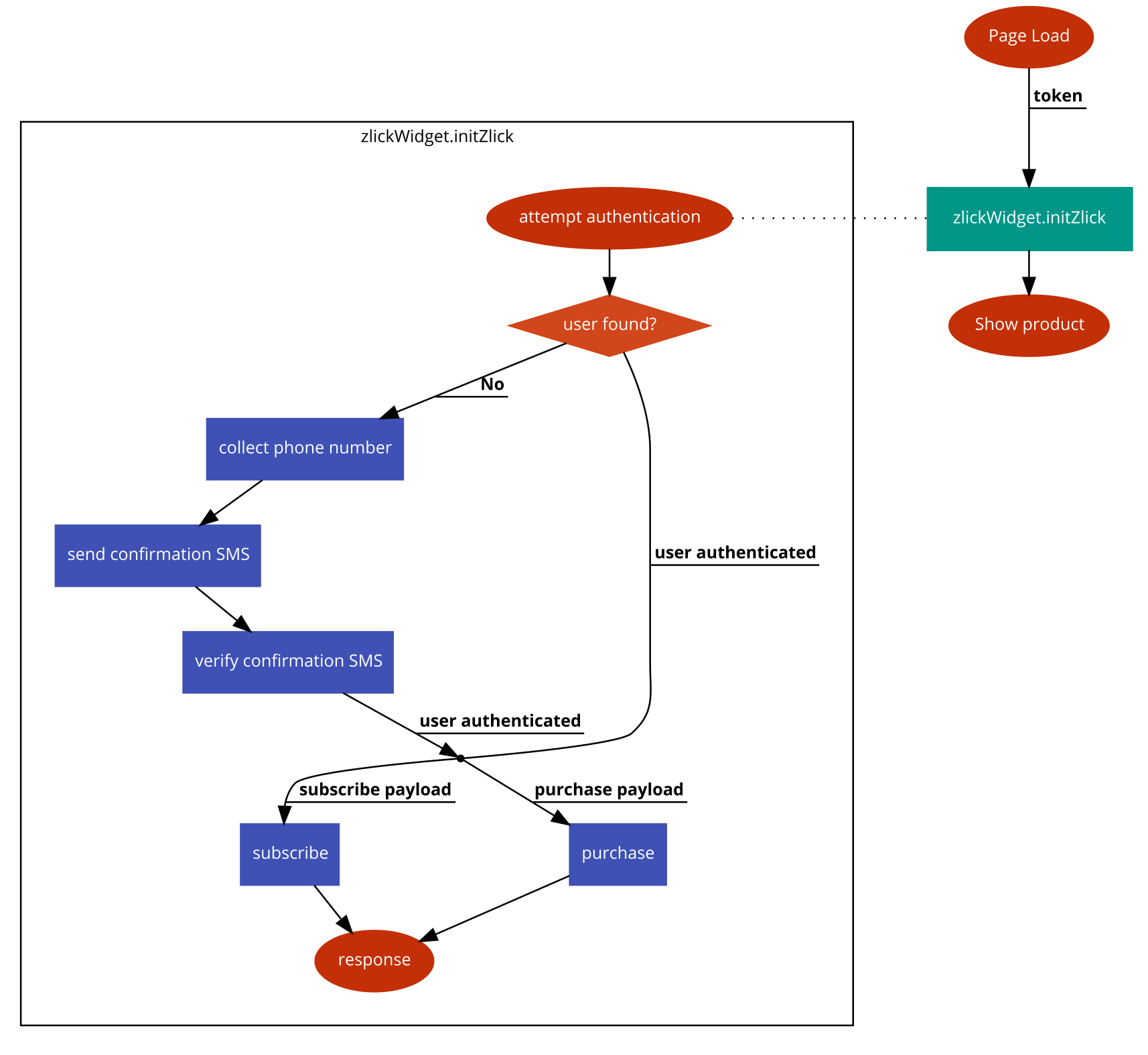 Zlick Widget Integration Flow
